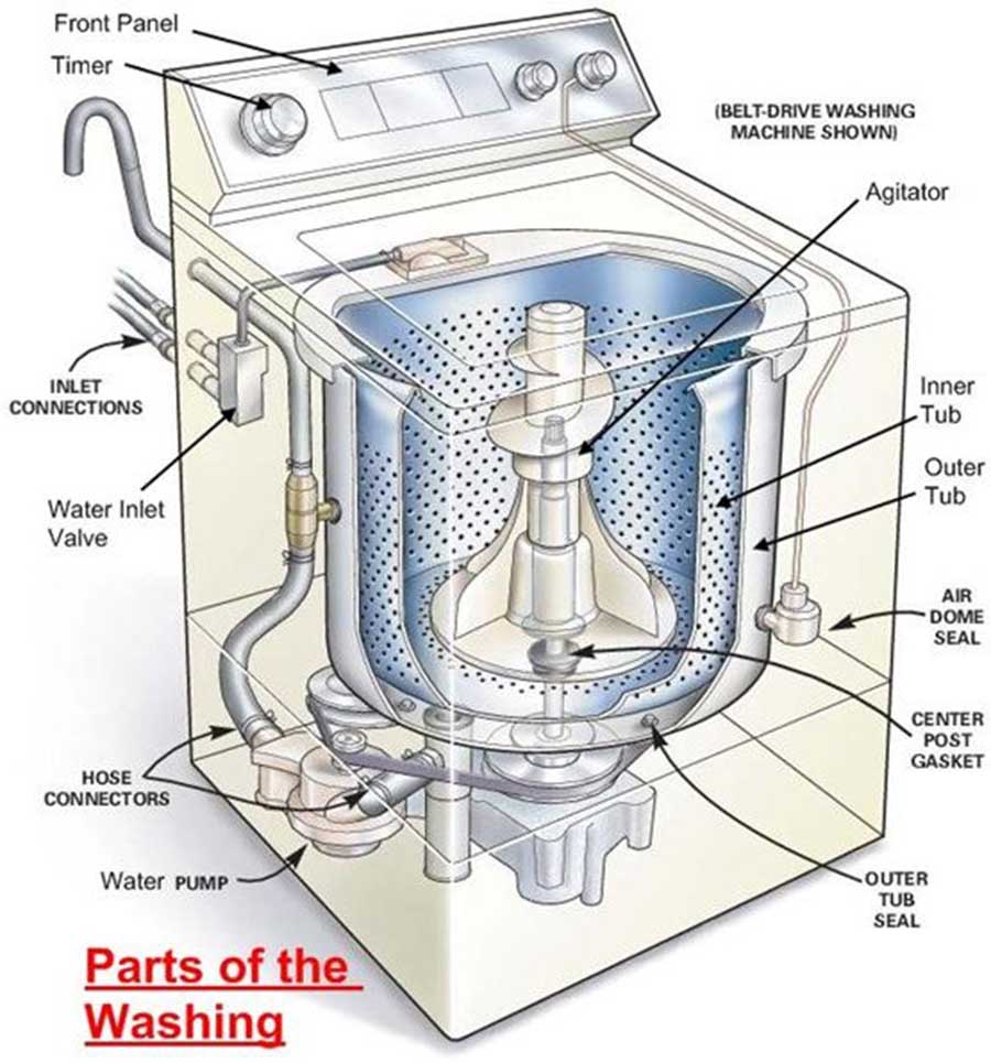 2412 Diagram of a washing machine.jpg