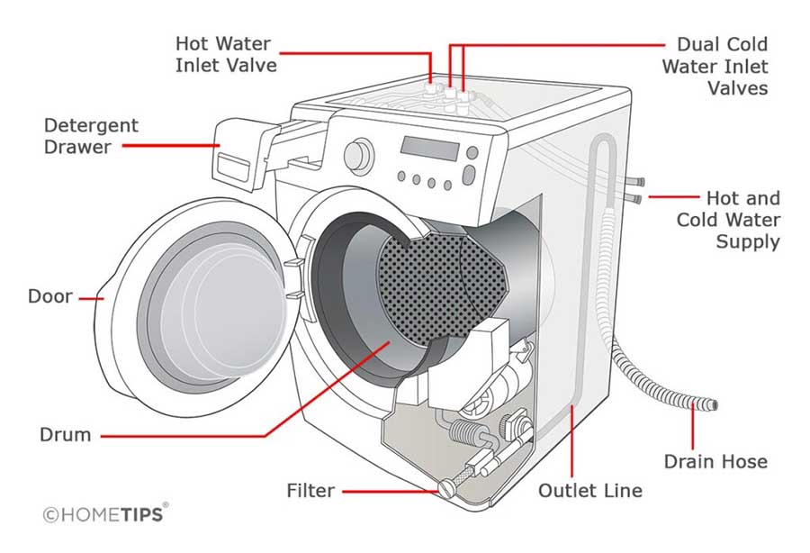 2412 How a Washing Machine Works.jpg