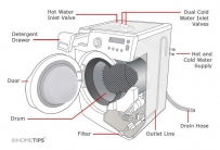 2412 How a Washing Machine Works
