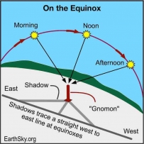 2507 Equinox shadows trace a straight line from west to east